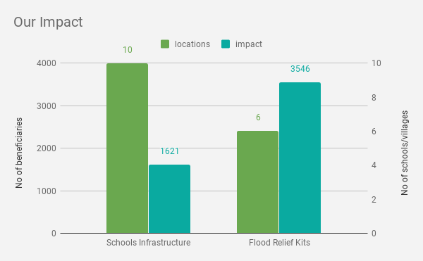 School Infrastructure Development by Nirmaan Organization